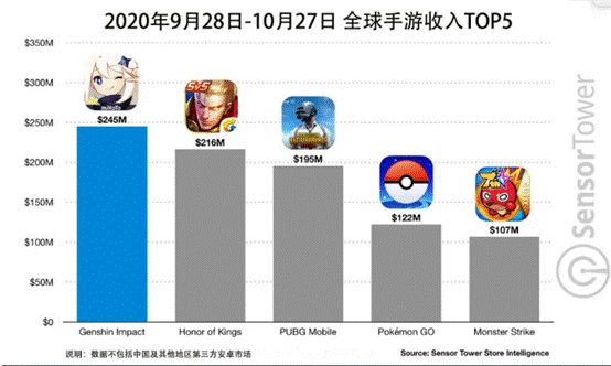 miHoYo, de Genshin Impact, lucrou mais que Blizzard e Sony