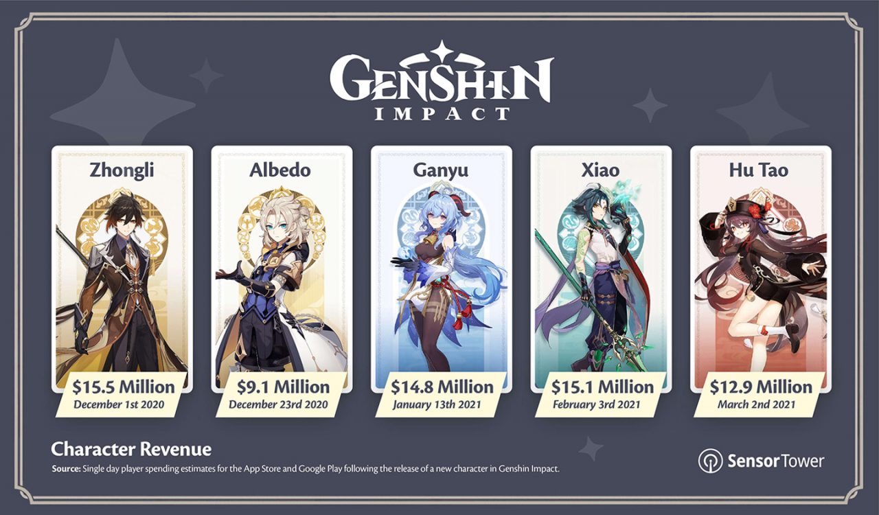 Genshin Impact bate recorde e fatura US$ 1 bi no mobile – Tecnoblog