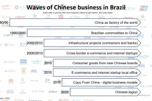 Empreendedores chineses