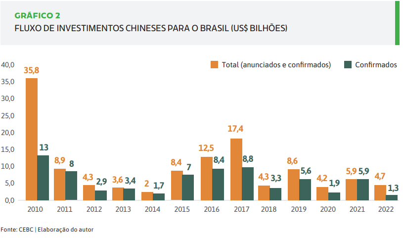 Investimentos chineses no Brasil