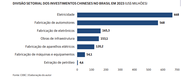 Investimentos chineses no Brasil 2023