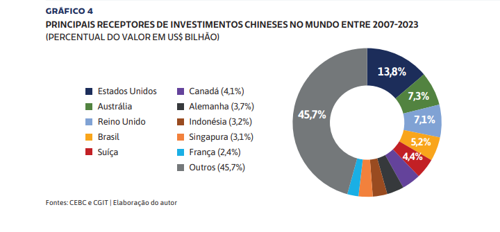 Investimentos chineses no Brasil 2023