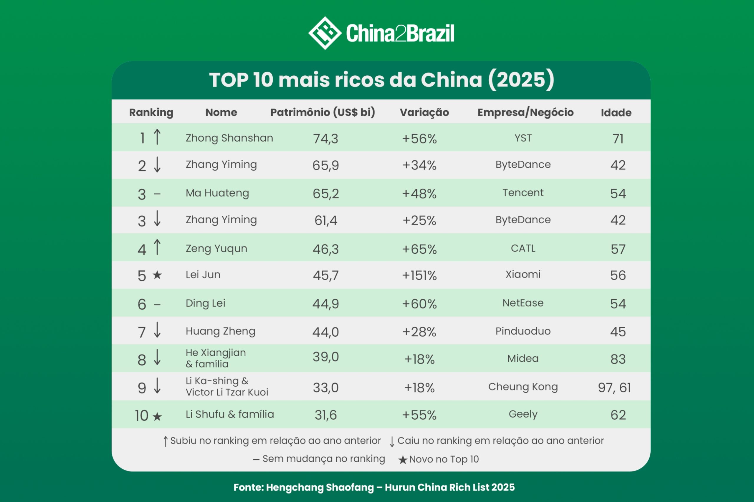 Grandes fortunas na China em 2025