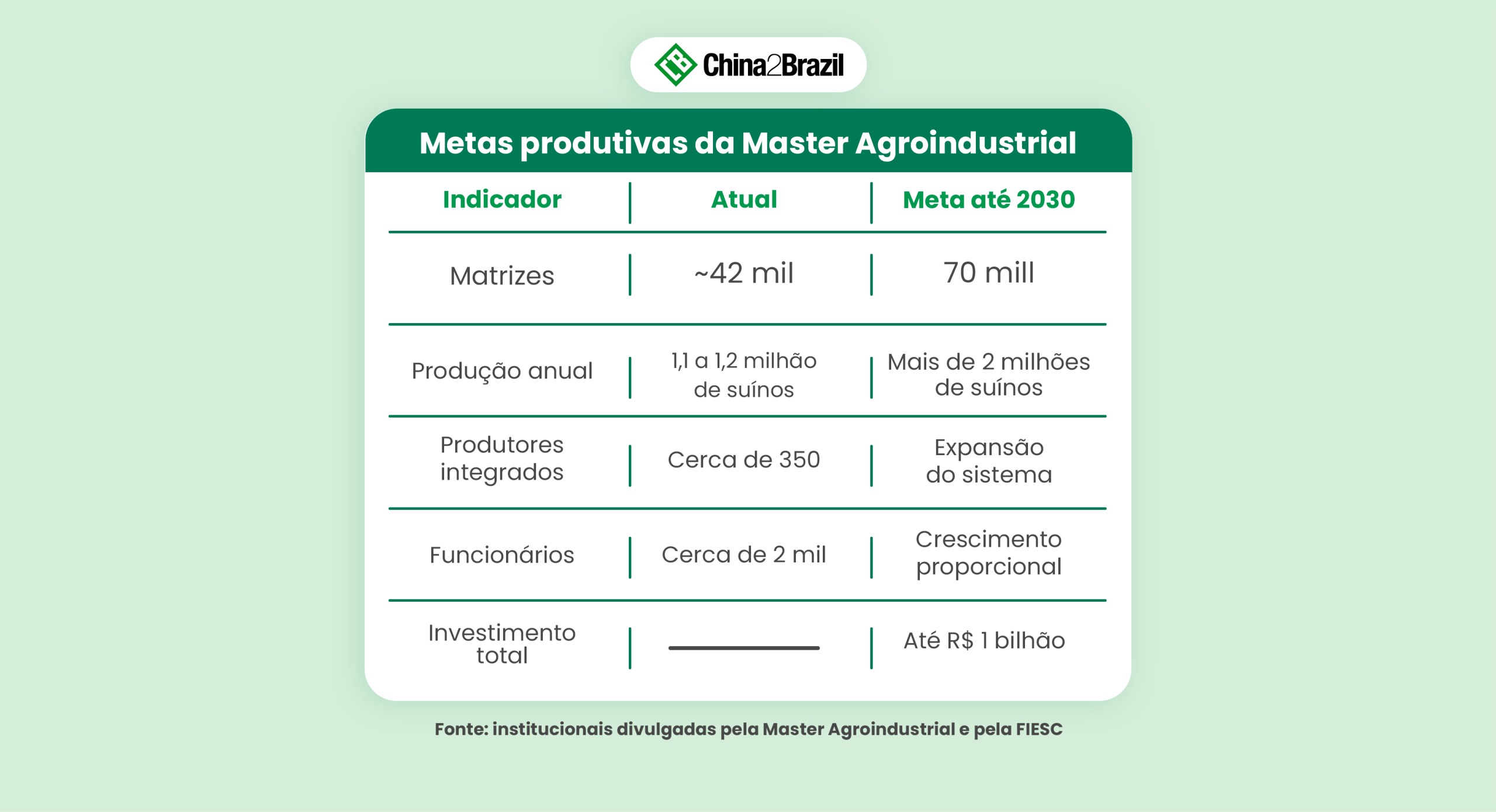 Metas produtivas da Master Agroindustrial