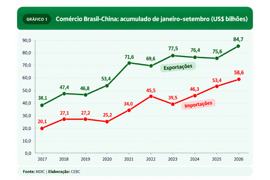 China produtos brasileiros